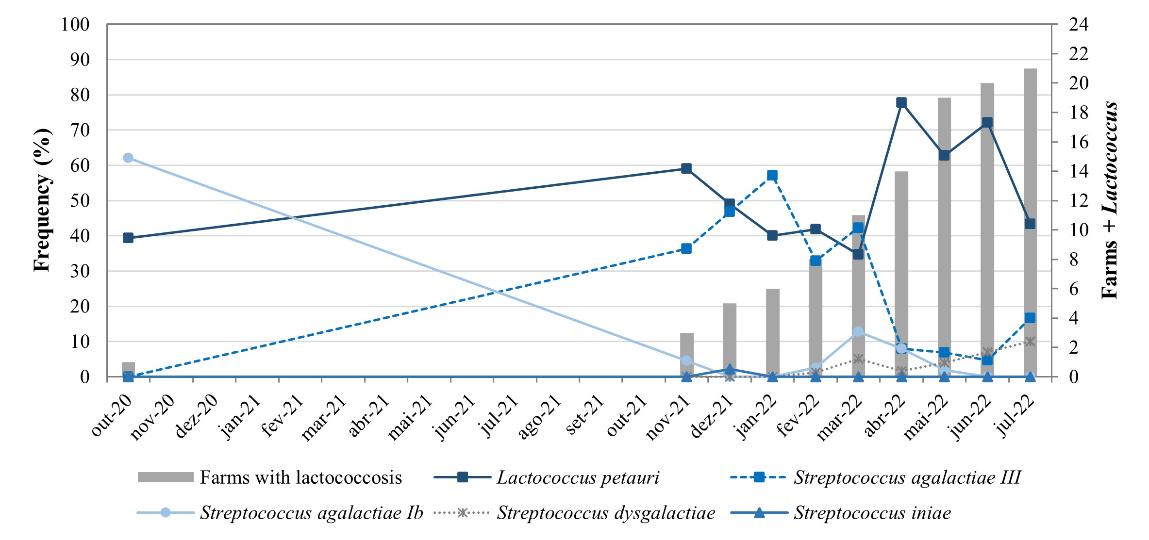 Figure 1. Frequency of isolation of Lactococcus petauri and Streptococcus species in diseased tilapia reared in cages during the emergence of lactococcosis in Brazil between 2020-2022.